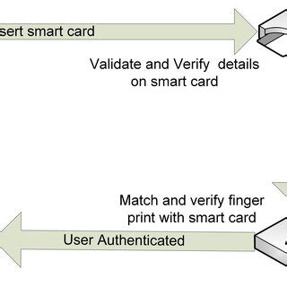 default pin for smart card|smart card based authentication.